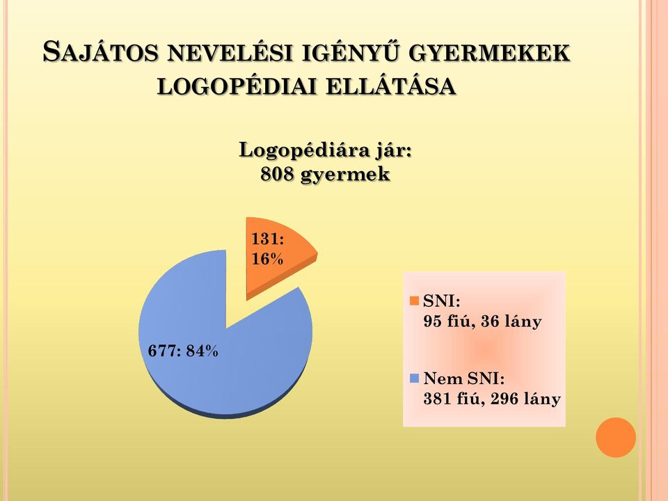 808 gyermek 131: 16% SNI: 95 fiú, 36