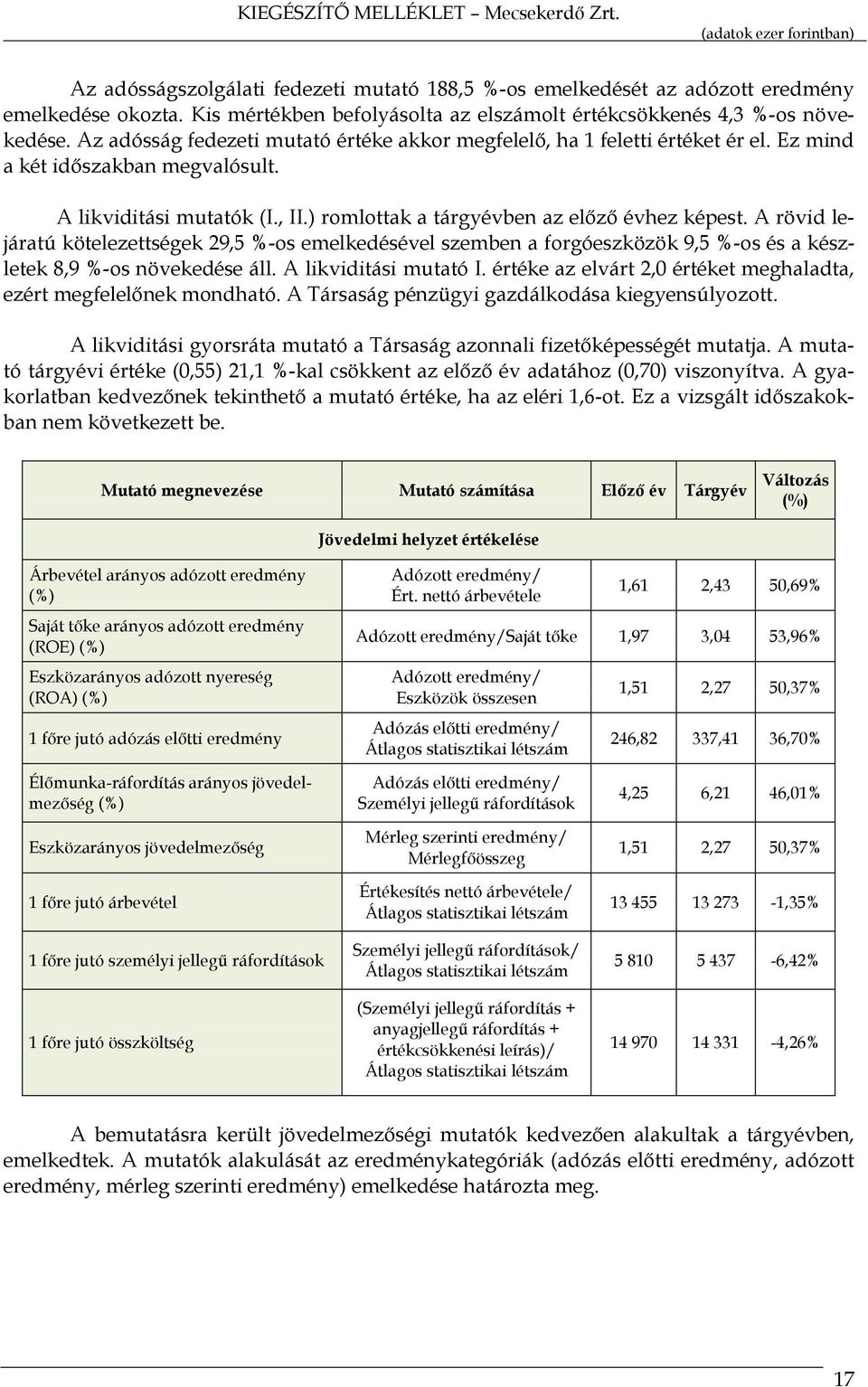 A rövid lejáratú kötelezettségek 29,5 %-os emelkedésével szemben a forgóeszközök 9,5 %-os és a készletek 8,9 %-os növekedése áll. A likviditási mutató I.