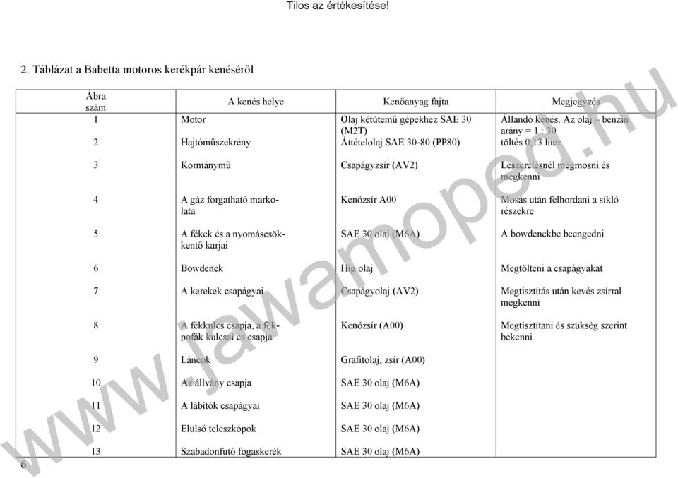 kétütemű gépekhez SAE 30 (M2T) Áttételolaj SAE 30-80 (PP80) Csapágyzsír (AV2) Kenőzsír A00 SAE 30 olaj (M6A) Híg olaj Csapágyolaj (AV2) Kenőzsír (A00) Grafitolaj, zsír (A00) SAE 30 olaj (M6A) SAE 30