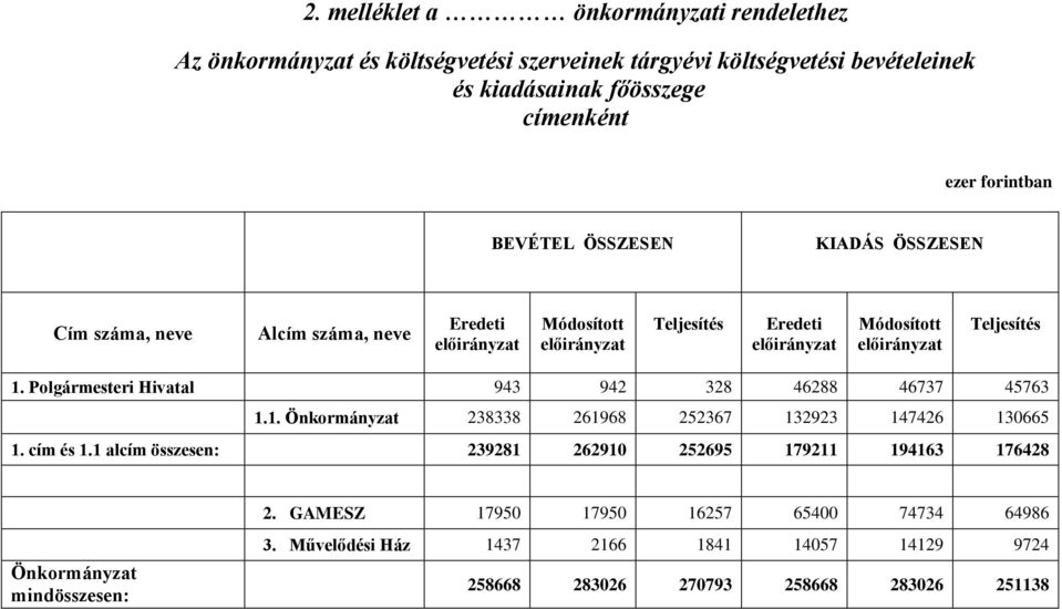 1. Polgármesteri Hivatal 943 942 328 46288 46737 45763 1.1. Önkormányzat 238338 261968 252367 132923 147426 130665 1. cím és 1.