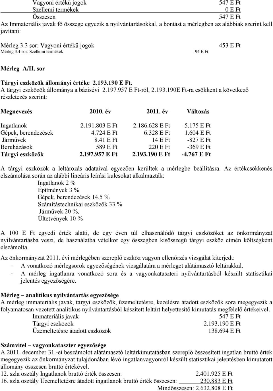 957 E Ft-ról, 2.193.190E Ft-ra csökkent a következő részletezés szerint: Megnevezés 2010. év 2011. év Változás Ingatlanok 2.191.803 E Ft 2.186.628 E Ft -5.175 E Ft Gépek, berendezések 4.724 E Ft 6.