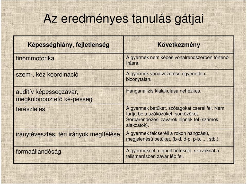 A gyermek vonalvezetése egyenetlen, bizonytalan. Hanganalízis kialakulása nehézkes. A gyermek betőket, szótagokat cserél fel.