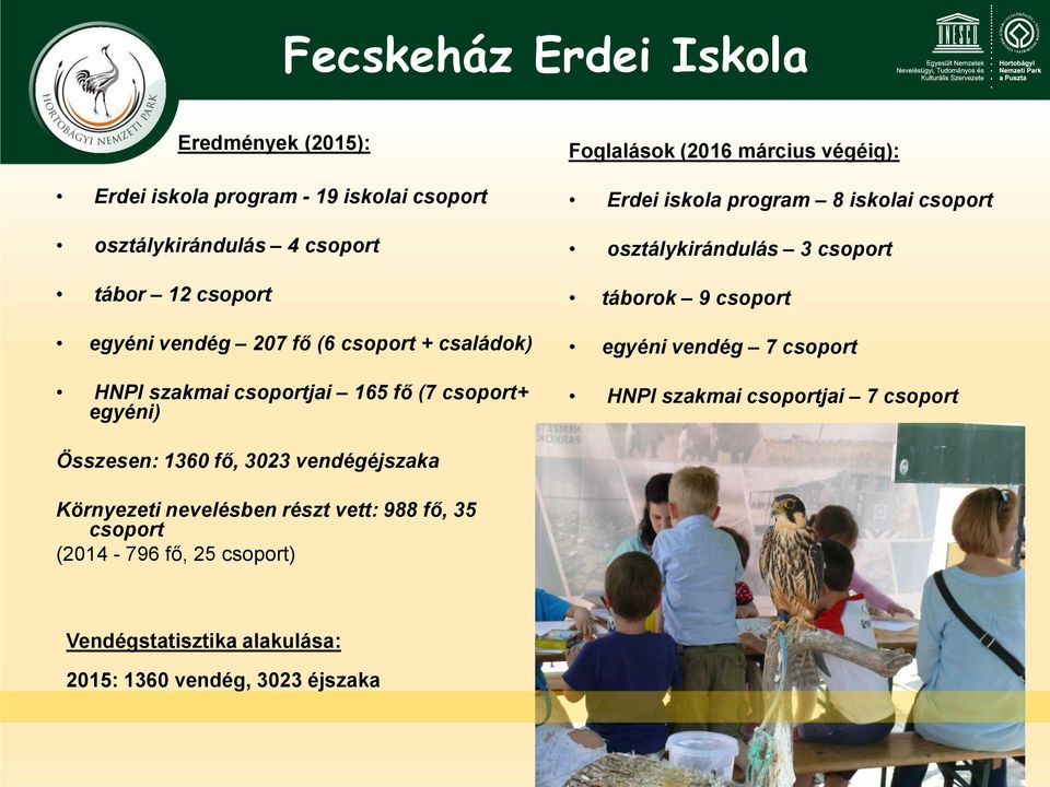 iskolai csoport osztálykirándulás 3 csoport táborok 9 csoport egyéni vendég 7 csoport HNPI szakmai csoportjai 7 csoport Összesen: 1360 fő, 3023