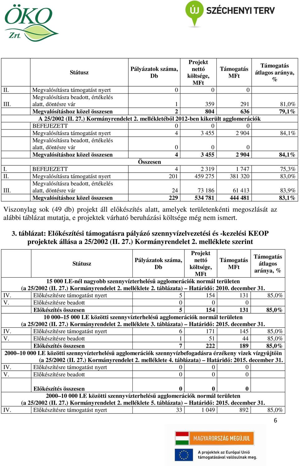 mellékletéből 2012-ben kikerült agglomerációk BEFEJEZETT 0 0 0 Megvalósításra támogatást nyert 4 3 455 2 904 84,1% Megvalósításra beadott, értékelés alatt, döntésre vár 0 0 0 Megvalósításhoz közel