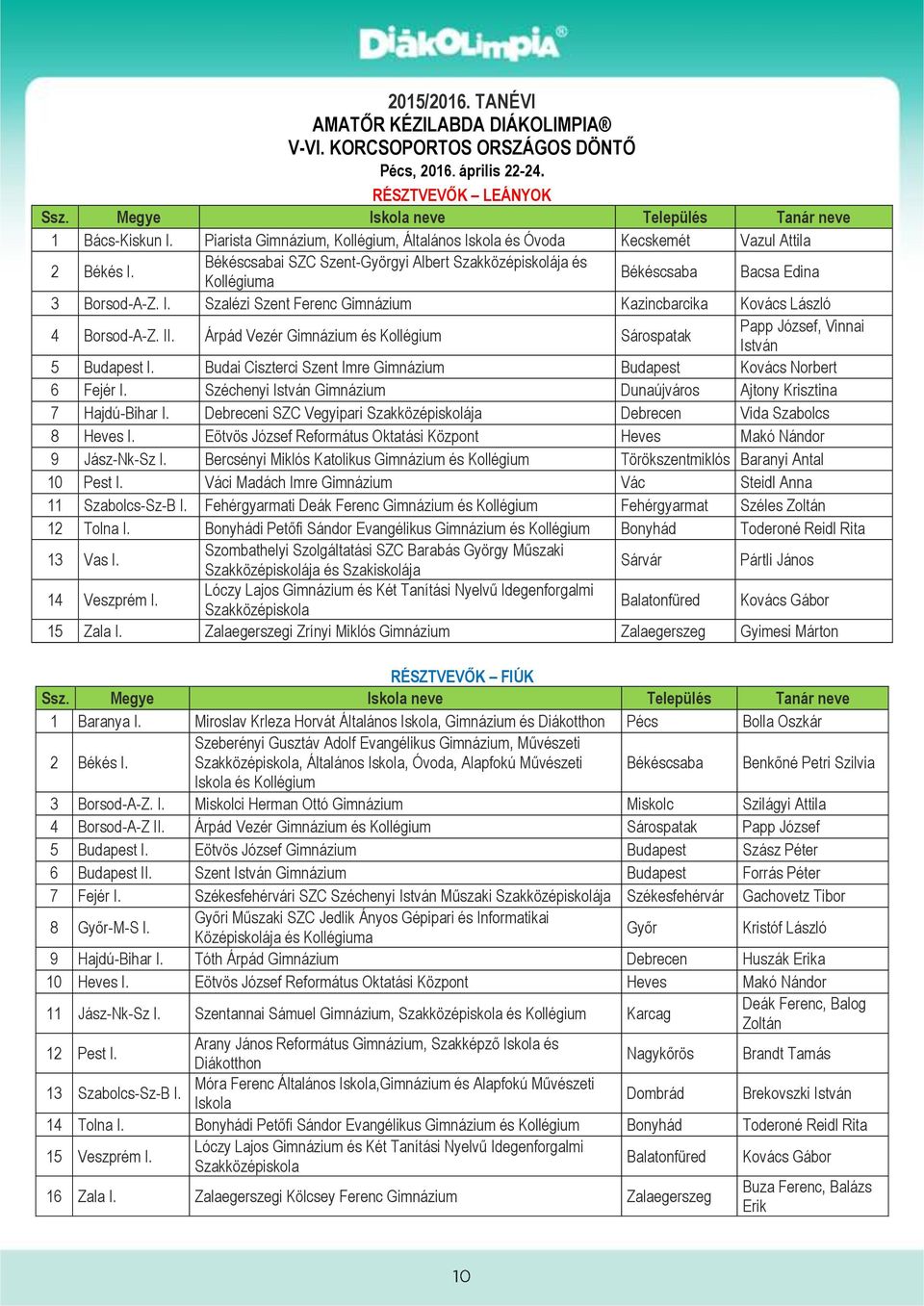 II. Árpád Vezér Gimnázium és Kollégium Sárospatak Papp József, Vinnai István 5 Budapest I. Budai Ciszterci Szent Imre Gimnázium Budapest Kovács Norbert 6 Fejér I.
