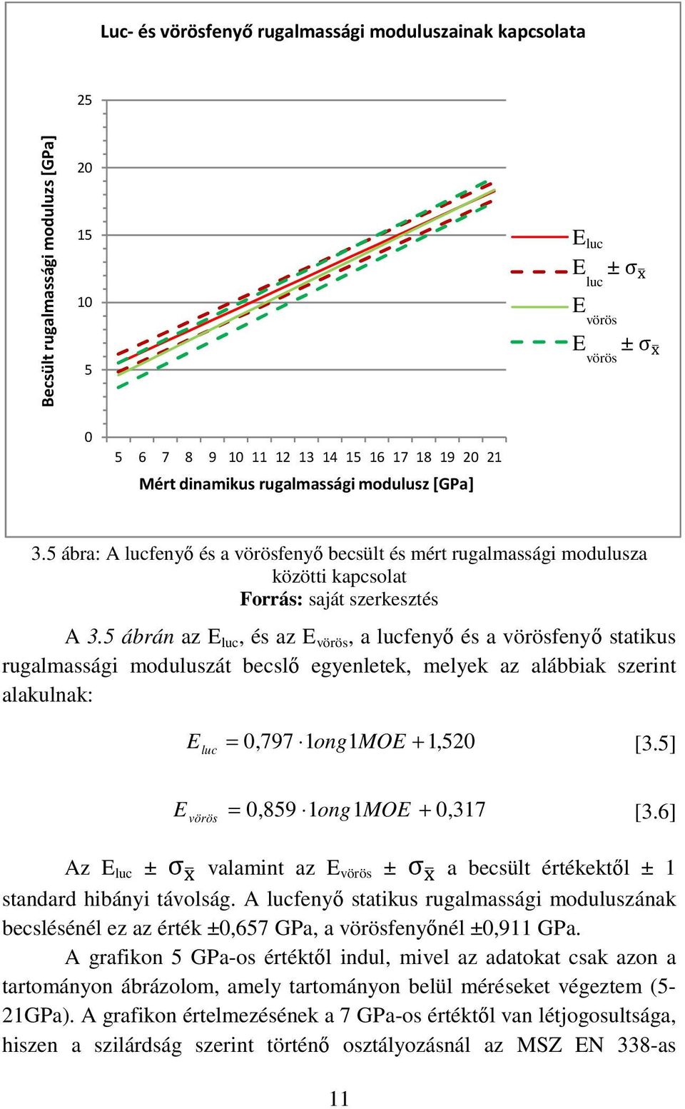 5 ábrán az E luc, és az E vörös, a lucfenyő és a vörösfenyő statikus rugalmassági moduluszát becslő egyenletek, melyek az alábbiak szerint alakulnak: E luc = 0,797 1ong1MOE + 1,520 [3.