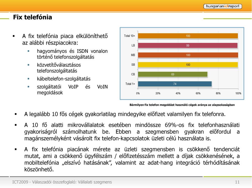 fix telefonra. A 10 fő alatti mikrovállalatok esetében mindössze 69%-os fix telefonhasználati gyakoriságról számolhatunk be.