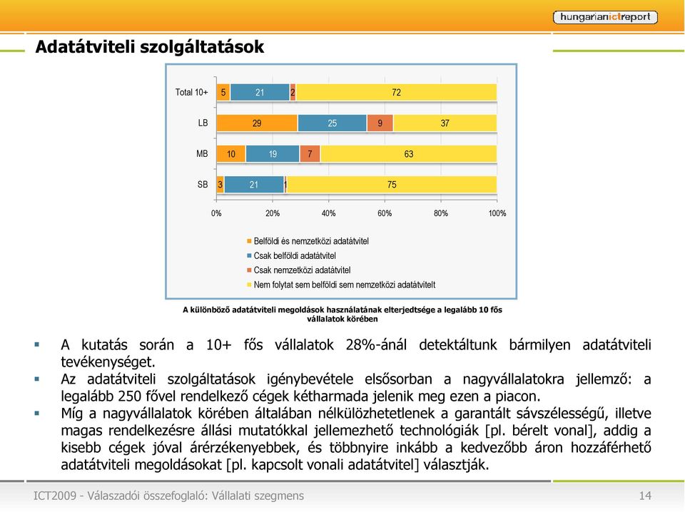 tevékenységet. Az adatátviteli szolgáltatások igénybevétele elsősorban a nagyvállalatokra jellemző: a legalább 250 fővel rendelkező cégek kétharmada jelenik meg ezen a piacon.