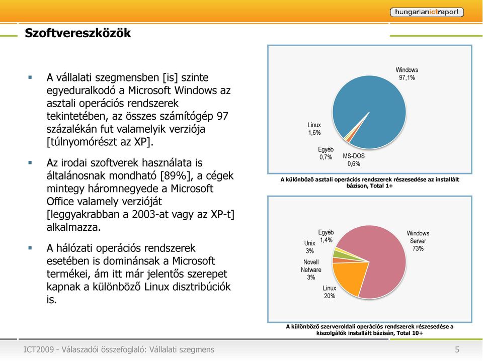 Az irodai szoftverek használata is általánosnak mondható [89%], a cégek mintegy háromnegyede a Microsoft Office valamely verzióját [leggyakrabban a 2003-at vagy az XP-t] alkalmazza.