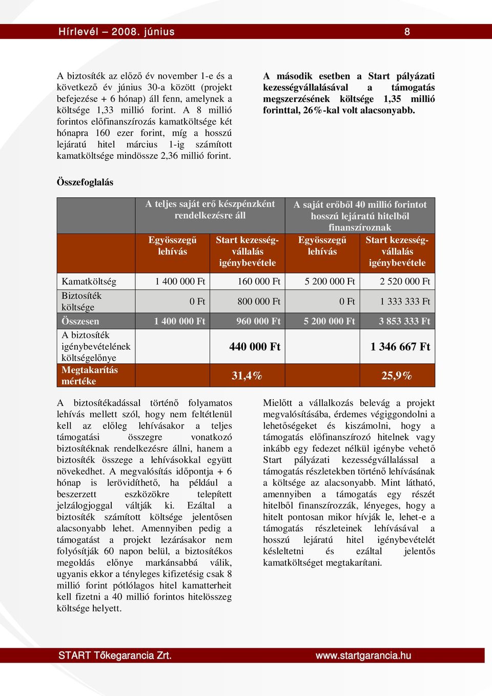 A második esetben a Start pályázati kezességvállalásával a támogatás megszerzésének költsége 1,35 millió forinttal, 26%-kal volt alacsonyabb.