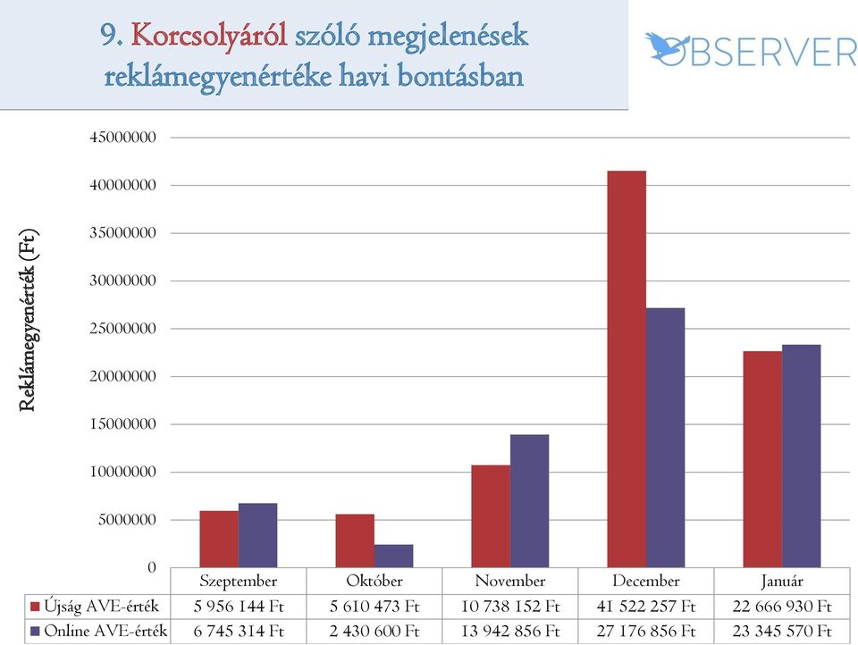 30000000 25000000 20000000 15000000 10000000 5000000 0 Szeptember Október November December