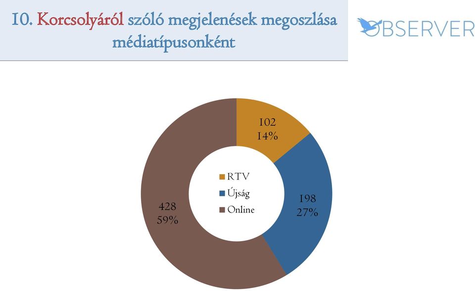 médiatípusonként 102 14%