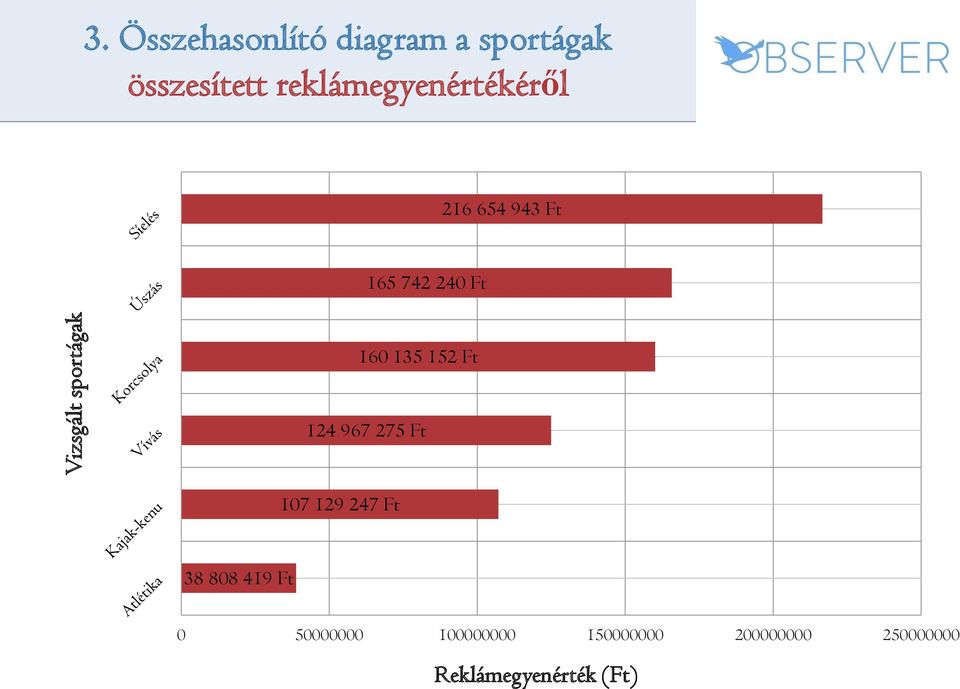 reklámegyenértékéről 216 654 943 Ft 165 742 240 Ft 160 135 152