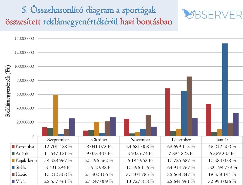 November December Január Korcsolya 12 701 458 Ft 8 041 073 Ft 24 681 008 Ft 68 699 113 Ft 46 012 500 Ft Atlétika 11 547 151 Ft 9 073 437 Ft 3 933 674 Ft 7 884 822 Ft 6
