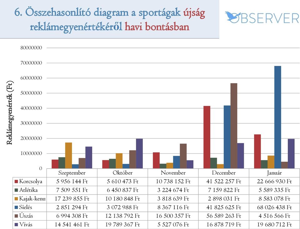 Október November December Január Korcsolya 5 956 144 Ft 5 610 473 Ft 10 738 152 Ft 41 522 257 Ft 22 666 930 Ft Atlétika 7 509 551 Ft 6 450 837 Ft 3 224 674 Ft 7 159