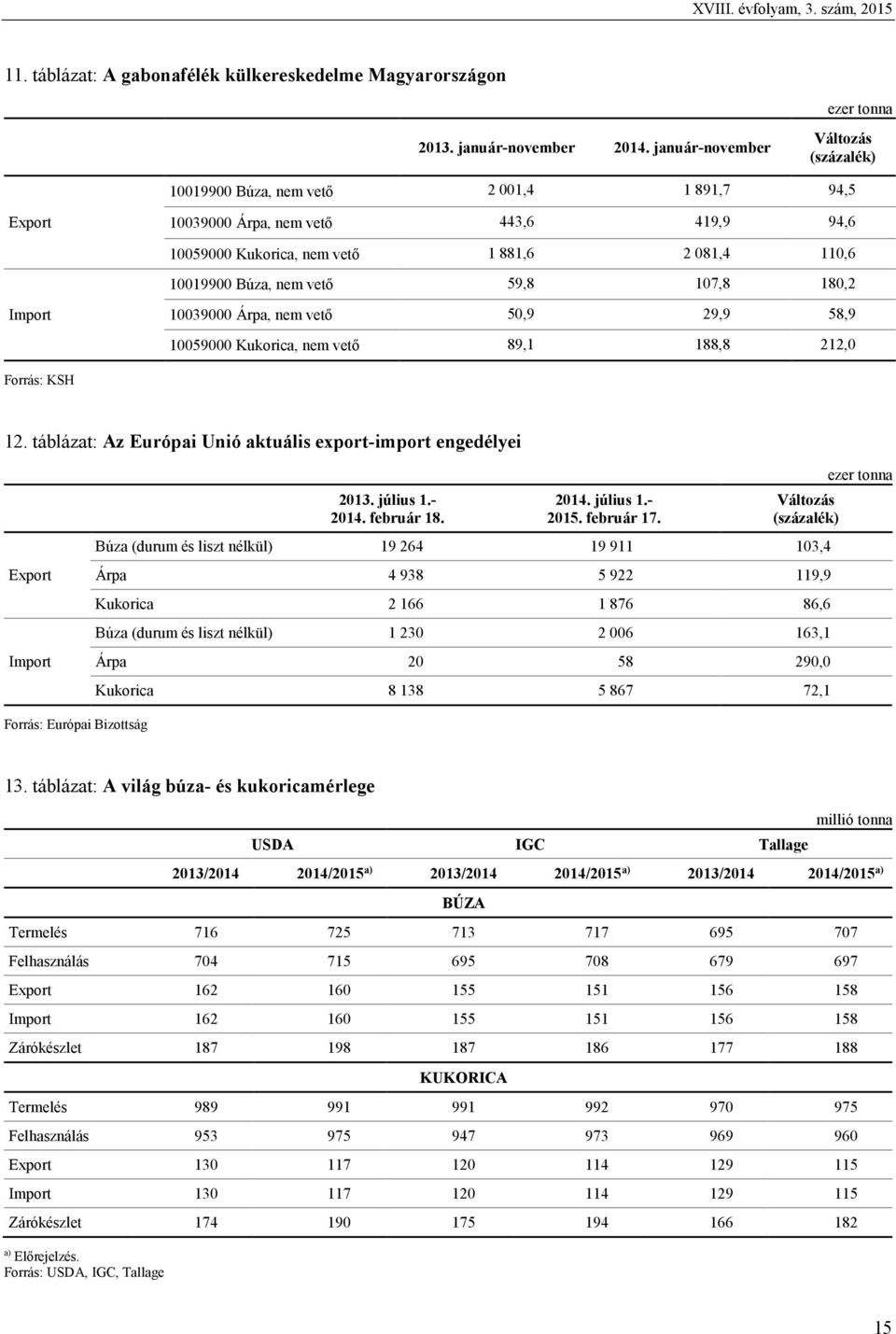 Búza, nem vető 59,8 107,8 180,2 10039000 Árpa, nem vető 50,9 29,9 58,9 10059000 Kukorica, nem vető 89,1 188,8 212,0 Forrás: KSH 12.