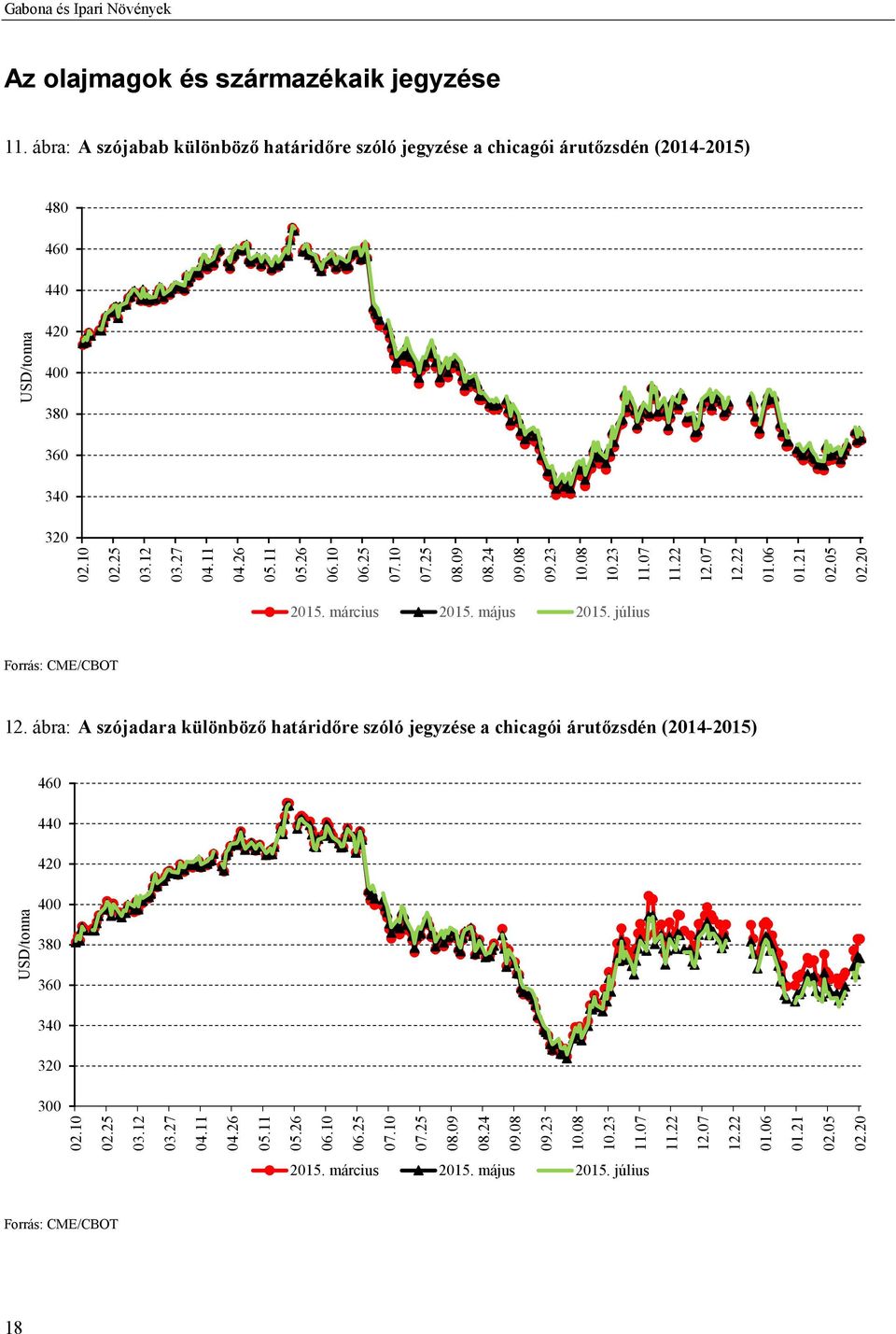 25 07.10 07.25 08.09 08.24 09.08 09.23 10.08 10.23 11.07 11.22 12.07 12.22 01.06 01.21 02.05 02.20 2015. március 2015. május 2015. július Forrás: CME/CBOT 12.