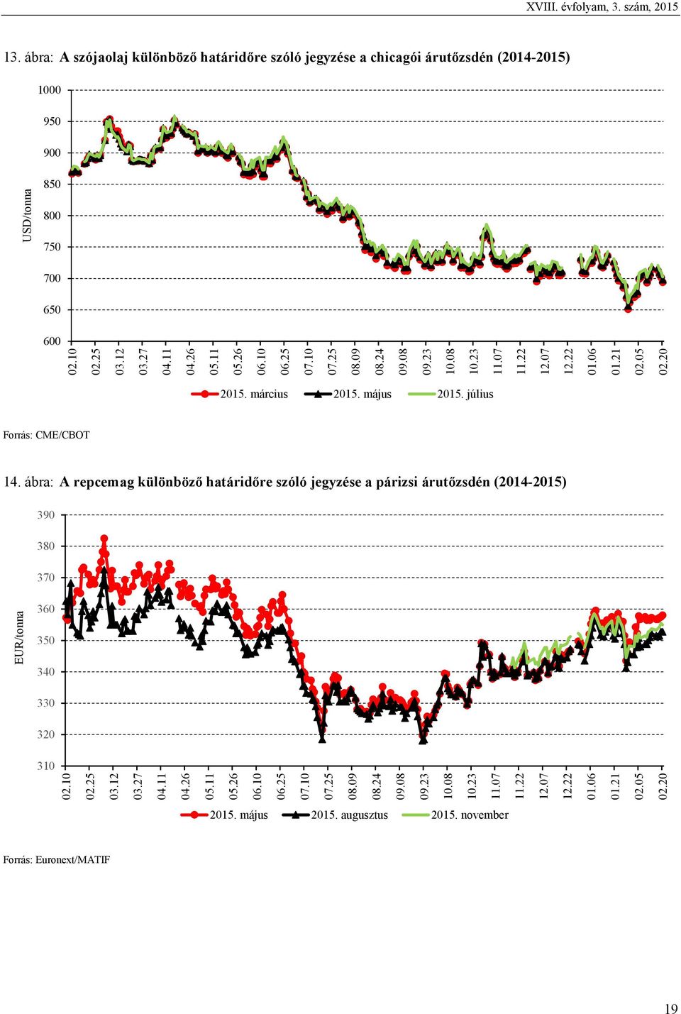 július Forrás: CME/CBOT 14. ábra: A repcemag különböző határidőre szóló jegyzése a párizsi árutőzsdén (2014-2015) 390 380 370 360 350 340 330 320 310 02.10 02.25 03.12 03.27 04.11 04.