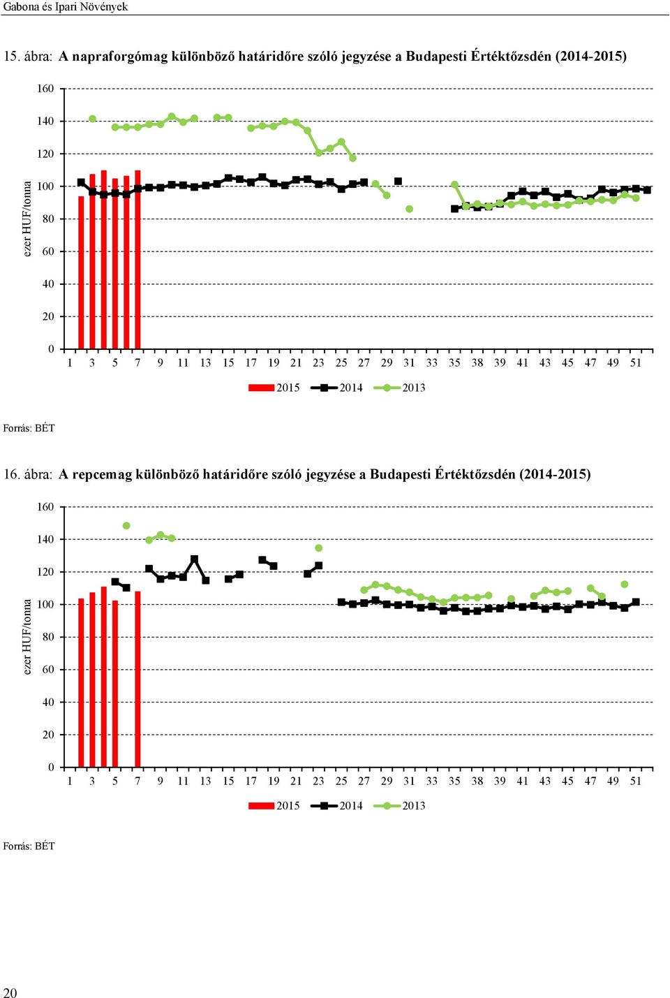 80 60 40 20 0 1 3 5 7 9 11 13 15 17 19 21 23 25 27 29 31 33 35 38 39 41 43 45 47 49 51 2015 2014 2013 Forrás: BÉT 16.