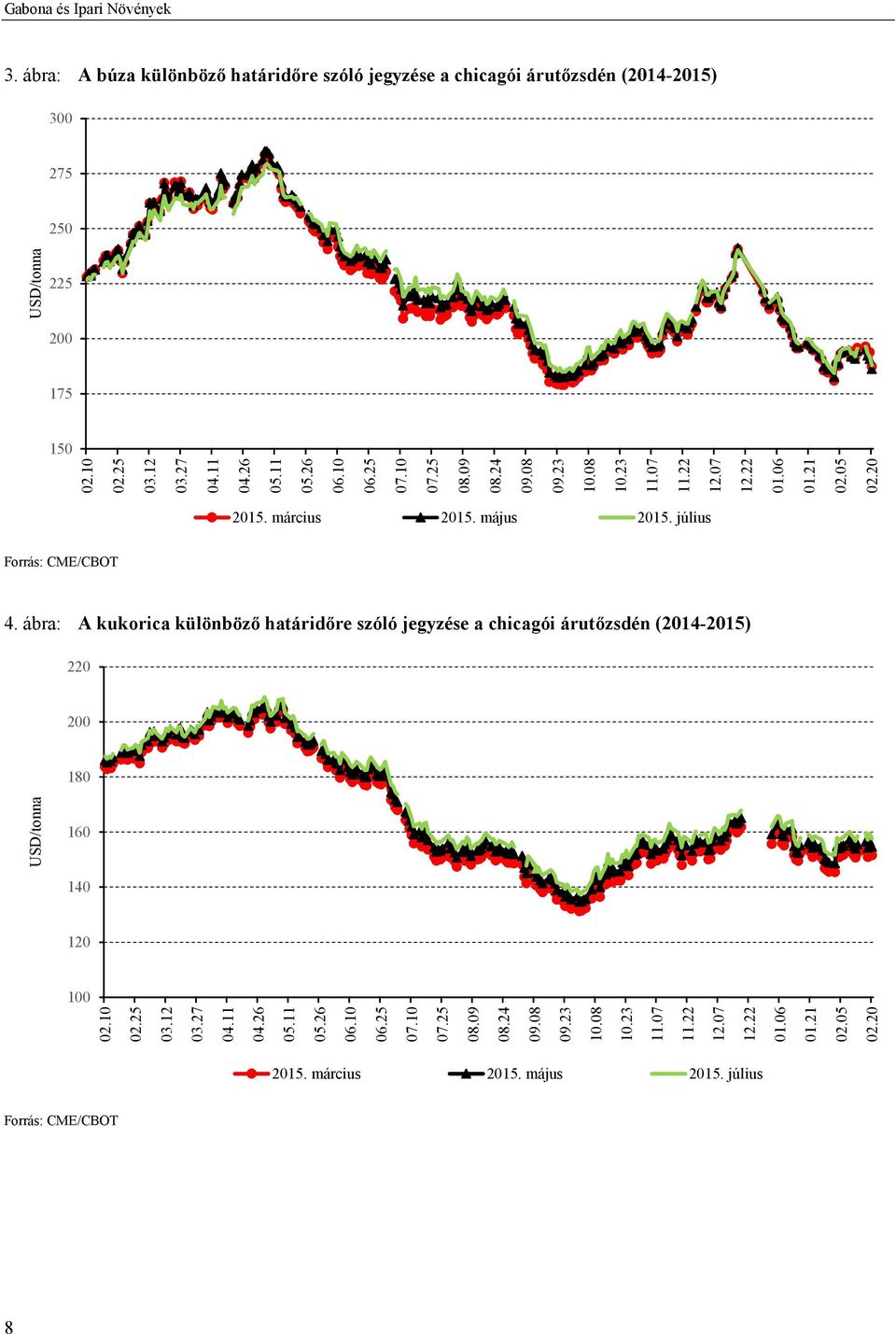 július Forrás: CME/CBOT 4. ábra: A kukorica különböző határidőre szóló jegyzése a chicagói árutőzsdén (2014-2015) 220 200 180 160 140 120 100 02.10 02.25 03.12 03.