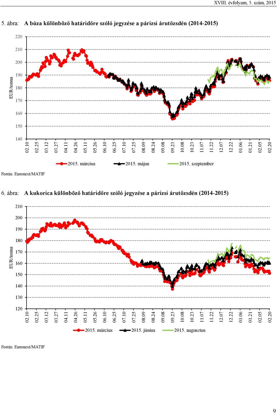 szeptember Forrás: Euronext/MATIF 6. ábra: A kukorica különböző határidőre szóló jegyzése a párizsi árutőzsdén (2014-2015) 210 200 190 180 170 160 150 140 130 120 02.10 02.25 03.12 03.