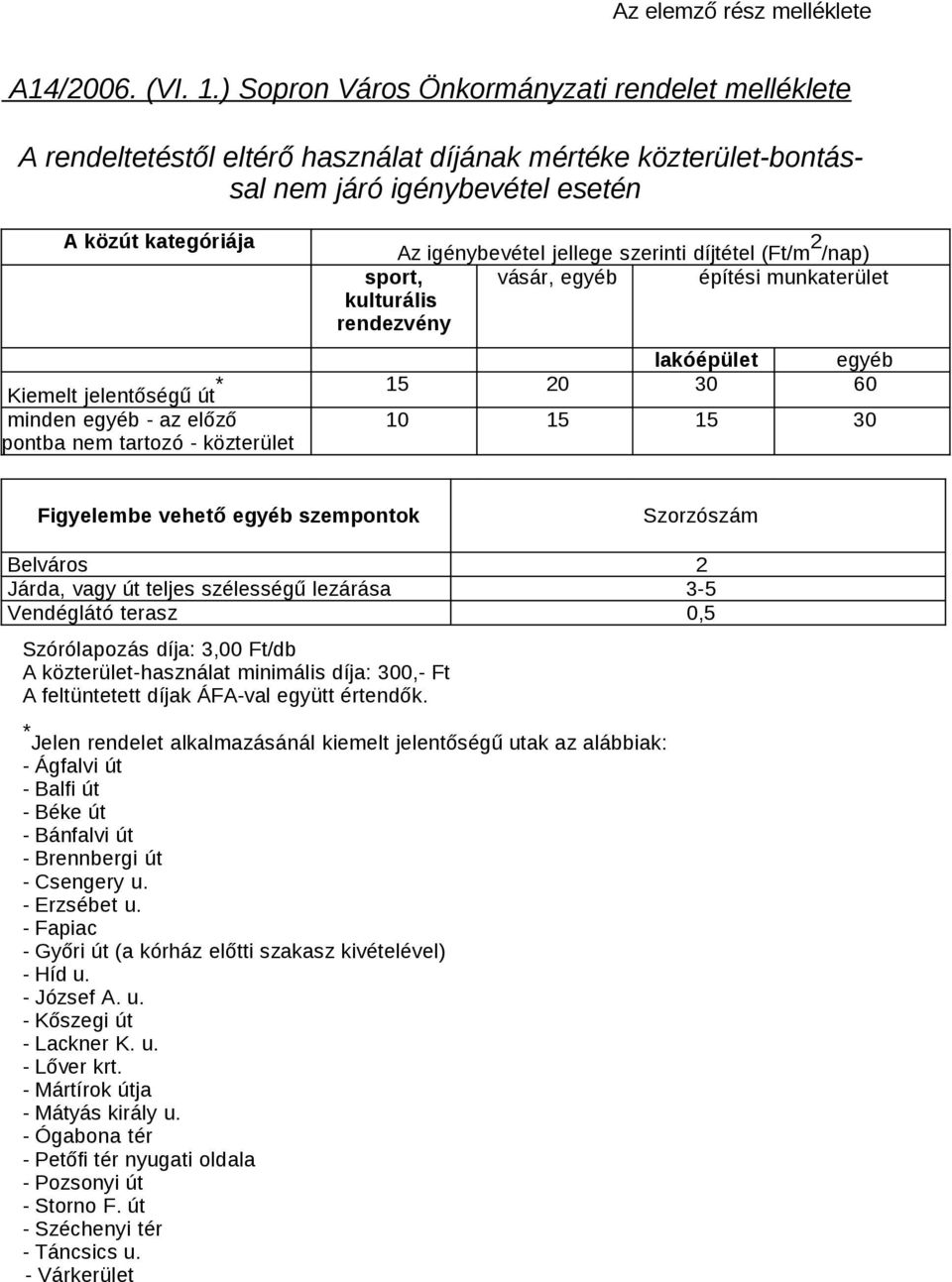 szerinti díjtétel (Ft/m 2 /nap) sport, kulturális rendezvény vásár, egyéb építési munkaterület lakóépület egyéb * Kiemelt jelentőségű út 15 20 30 60 minden egyéb - az előző pontba nem tartozó -