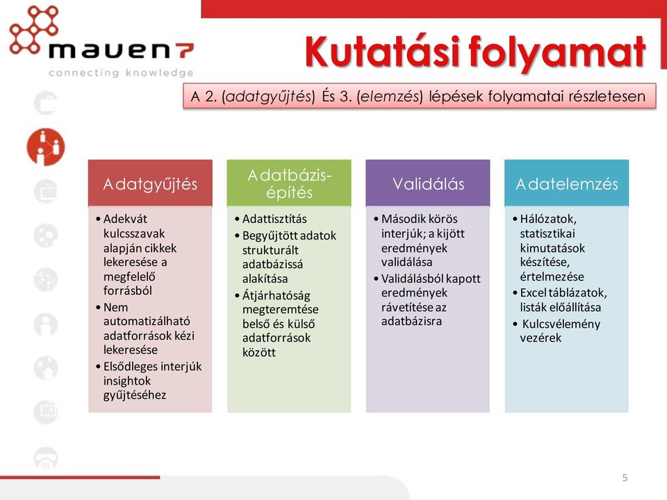 automatizálható adatforrások kézi lekeresése Elsődleges interjúk insightok gyűjtéséhez Adattisztítás Begyűjtött adatok strukturált adatbázissá alakítása