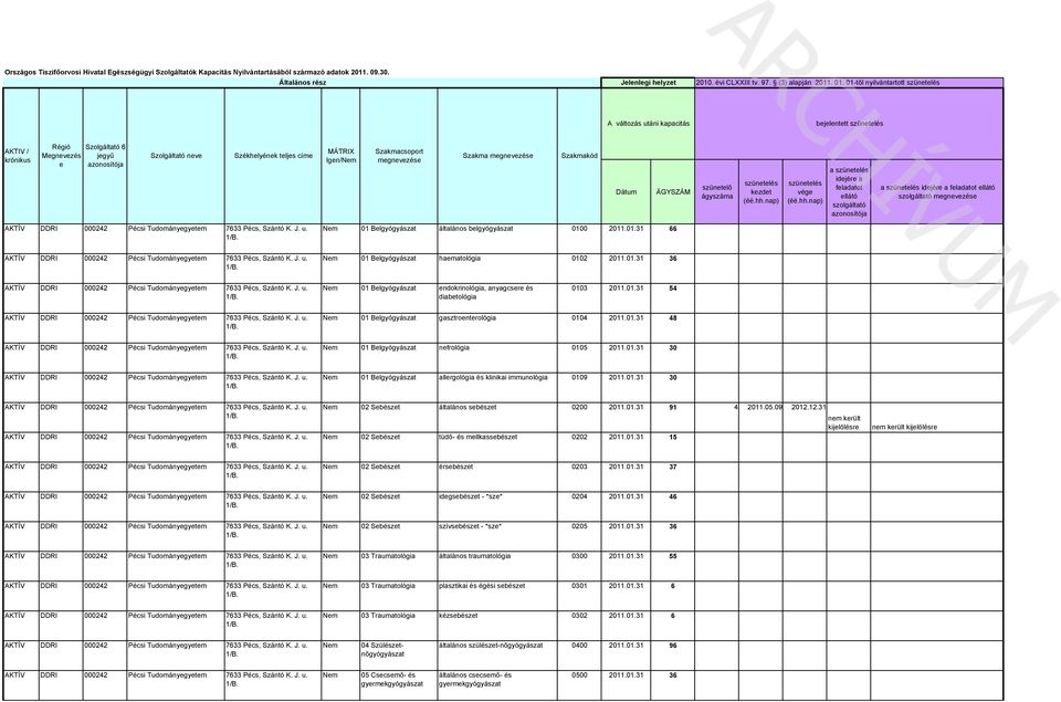 2011.01.31 66 AKTÍV 01 Belgyógyász hemológi 0102 2011.01.31 36 AKTÍV 01 Belgyógyász endokrinológi, nygcsere és dibetológi 0103 2011.01.31 54 AKTÍV 01 Belgyógyász gsztroenterológi 0104 2011.01.31 48 AKTÍV 01 Belgyógyász nefrológi 0105 2011.