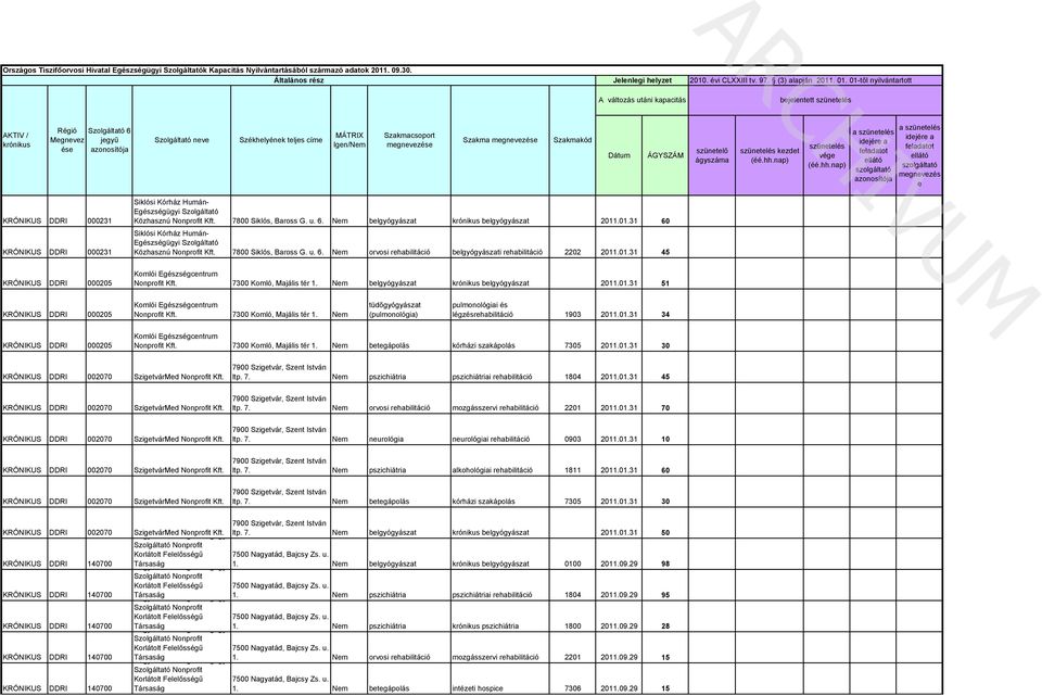 Egészségügyi Szolgáltó Közhsznú Nonrofit Bross G. u. 6. belgyógyász krónikus belgyógyász 2011.01.31 60 Siklósi Kórház Humán- Egészségügyi Szolgáltó Közhsznú Nonrofit Bross G. u. 6. orvosi rehbilitáció belgyógyászi rehbilitáció 2202 2011.
