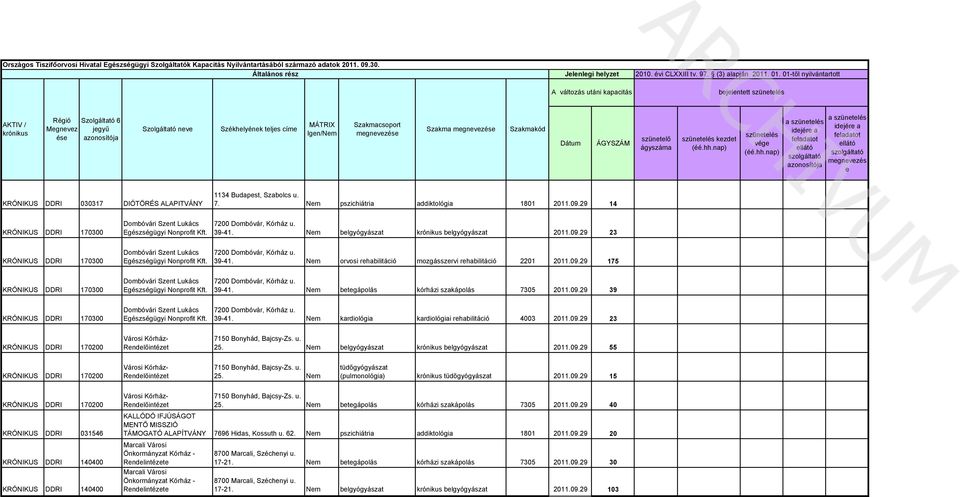 szichiátri ddiktológi 1801 2011.09.29 14 KRÓNIKUS Egészségügyi Nonrofit Kórház u. 39-41. belgyógyász krónikus belgyógyász 2011.09.29 23 KRÓNIKUS Egészségügyi Nonrofit Kórház u. 39-41. orvosi rehbilitáció mozgásszervi rehbilitáció 2201 2011.