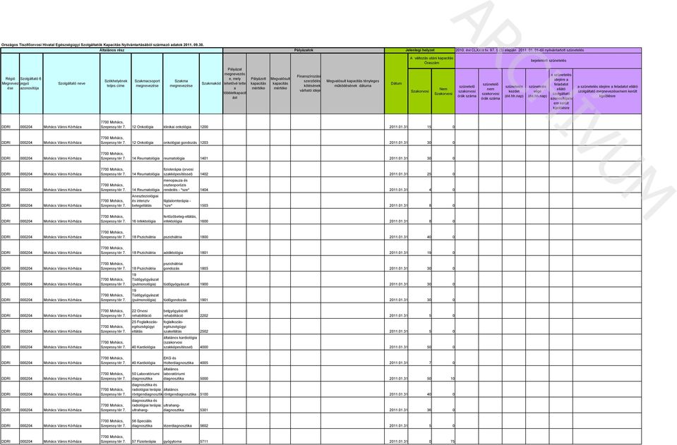Onkológi kliniki onkológi 1200 2011.01.31 15 0 Szeessy tér 12 Onkológi onkológii gondozás 1203 2011.01.31 30 0 Szeessy tér 14 Reumológi reumológi 1401 2011.01.31 30 0 Szeessy tér Szeessy tér Szeessy tér 14 Reumológi 14 Reumológi Aneszteziológii és intenzív betegellátás fizioterái (orvosi szkkéesítéssel) 1402 2011.