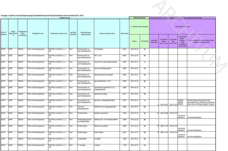 2011.01.31 10 AKTÍV gyermekgyógyász PIC - *sze* 0502 2011.01.31 35 AKTÍV gyermekgyógyász csecsemő- és gyermekkrdiológi 0503 2011.01.31 4 AKTÍV gyermekgyógyász gyermek-tüdőgyógyász 0504 2011.01.31 15 AKTÍV gyermekgyógyász gyermek-gsztroenterológi 0505 2011.