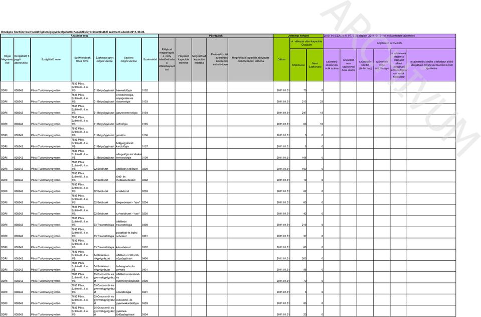 hemológi 0102 2011.01.31 70 0 01 Belgyógyász endokrinológi, nygcsere és dibetológi 0103 2011.01.31 213 23 01 Belgyógyász gsztroenterológi 0104 2011.01.31 247 15 01 Belgyógyász nefrológi 0105 2011.01.31 60 10 01 Belgyógyász geriátri 0106 2011.