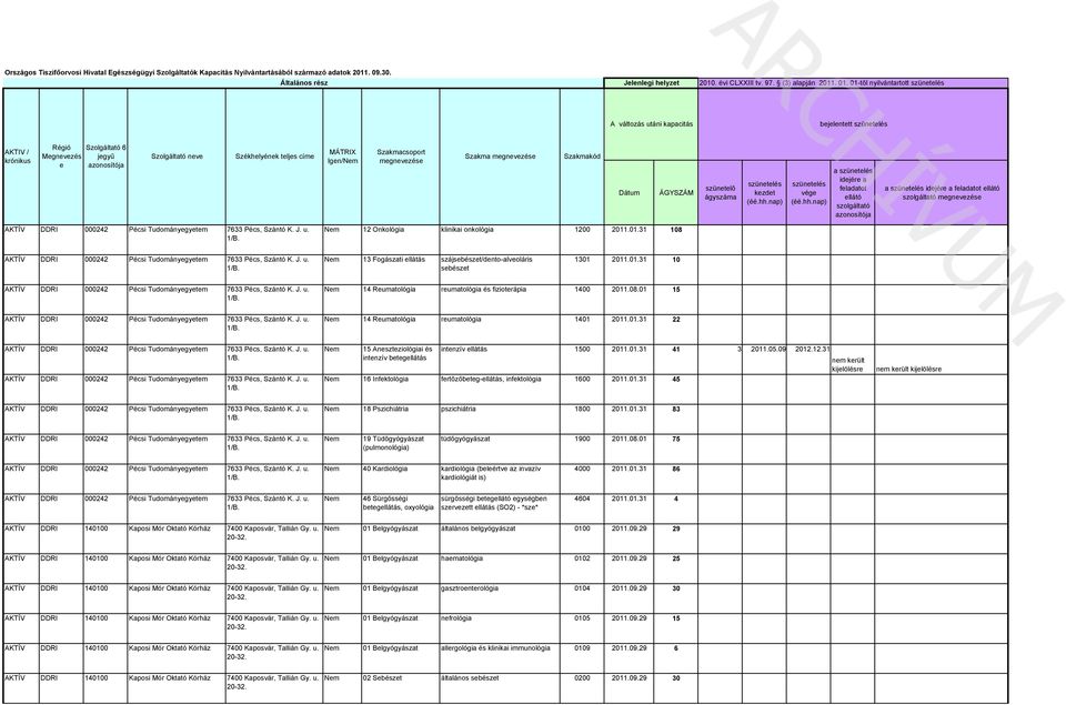 2011.01.31 108 AKTÍV 13 Fogászi ellátás szájsebészet/dento-lveoláris sebészet 1301 2011.01.31 10 AKTÍV 14 Reumológi reumológi és fizioterái 1400 2011.08.01 15 AKTÍV 14 Reumológi reumológi 1401 2011.