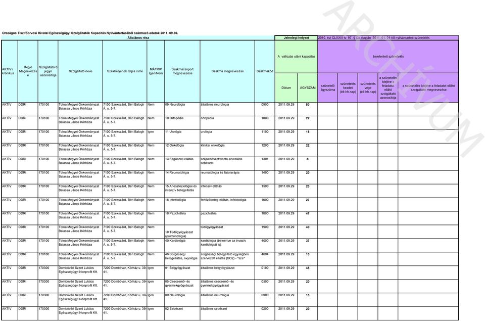 09.29 50 AKTÍV Béri Blogh Á. u. 5-10 Ortoédi ortoédi 1000 2011.09.29 22 AKTÍV Béri Blogh Á. u. 5- Igen 11 Urológi urológi 1100 2011.09.29 18 AKTÍV Béri Blogh Á. u. 5-12 Onkológi kliniki onkológi 1200 2011.