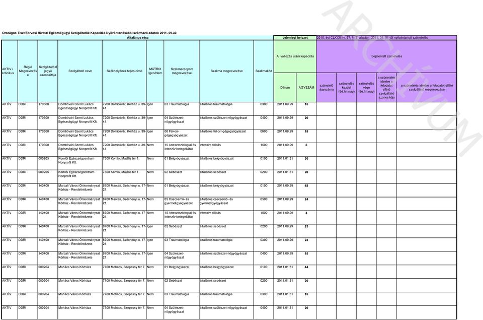 39- Igen 03 Trumológi trumológi 0300 2011.09.29 15 41. AKTÍV Egészségügyi Nonrofit Kórház u. 39- Igen 41. 04 Szülészetnőgyógyász szülészet-nőgyógyász 0400 2011.09.29 20 AKTÍV Egészségügyi Nonrofit Kórház u.