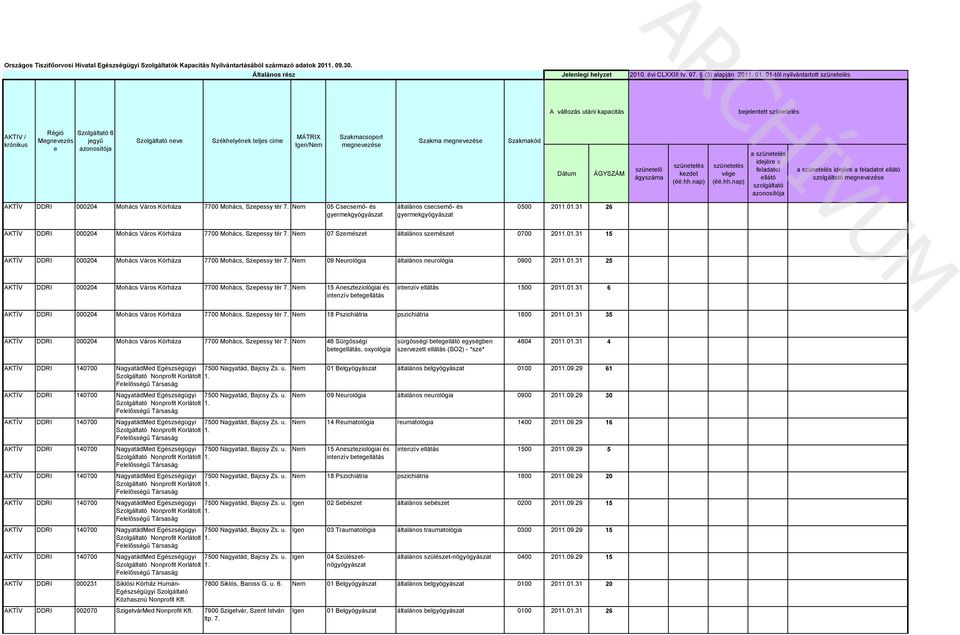 csecsemő- és gyermekgyógyász 0500 2011.01.31 26 AKTÍV Szeessy tér 07 Szemészet szemészet 0700 2011.01.31 15 AKTÍV Szeessy tér 09 Neurológi neurológi 0900 2011.01.31 25 AKTÍV Szeessy tér 15 Aneszteziológii és intenzív betegellátás intenzív ellátás 1500 2011.