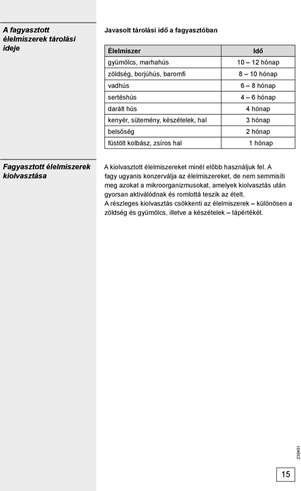 kiolvasztása A kiolvasztott élelmiszereket minél előbb használjuk fel.