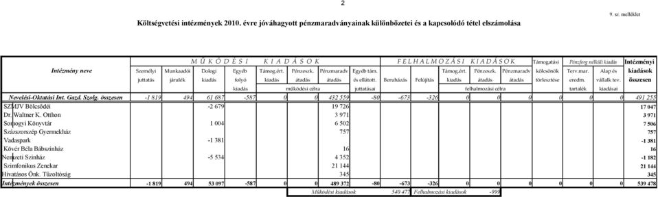 Pénzmaradv Egyéb tám. Támog.ért. Pénzeszk. Pénzmaradv kölcsönök Terv.mar. Alap és kiadások juttatás járulék kiadás folyó kiadás átadás átadás és ellátott.