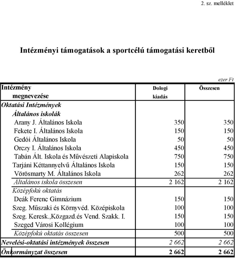 Iskola és Művészeti Alapiskola 75 75 15 15 Vörösmarty M.