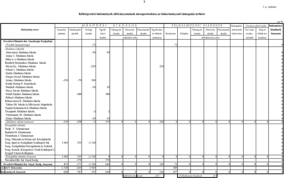 nélküli kiadás Intézményi Intézmény neve Személyi Munkaadói Dologi Egyéb Támog.ért. Pénzeszk. Pénzmaradv Egyéb tám. Támog.ért. Pénzeszk. Pénzmaradv kölcsönök Terv.mar. Alap és kiadások juttatás járulék kiadás folyó kiadás átadás átadás és ellátott.