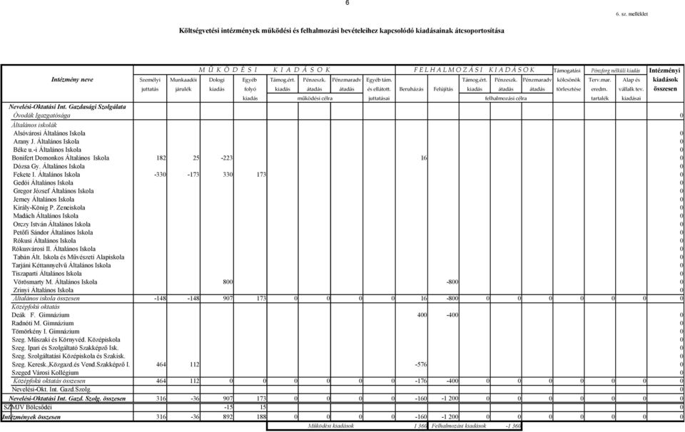 Pénzforg nélküli kiadás Intézményi Intézmény neve Személyi Munkaadói Dologi Egyéb Támog.ért. Pénzeszk. Pénzmaradv Egyéb tám. Támog.ért. Pénzeszk. Pénzmaradv kölcsönök Terv.mar. Alap és kiadások juttatás járulék kiadás folyó kiadás átadás átadás és ellátott.