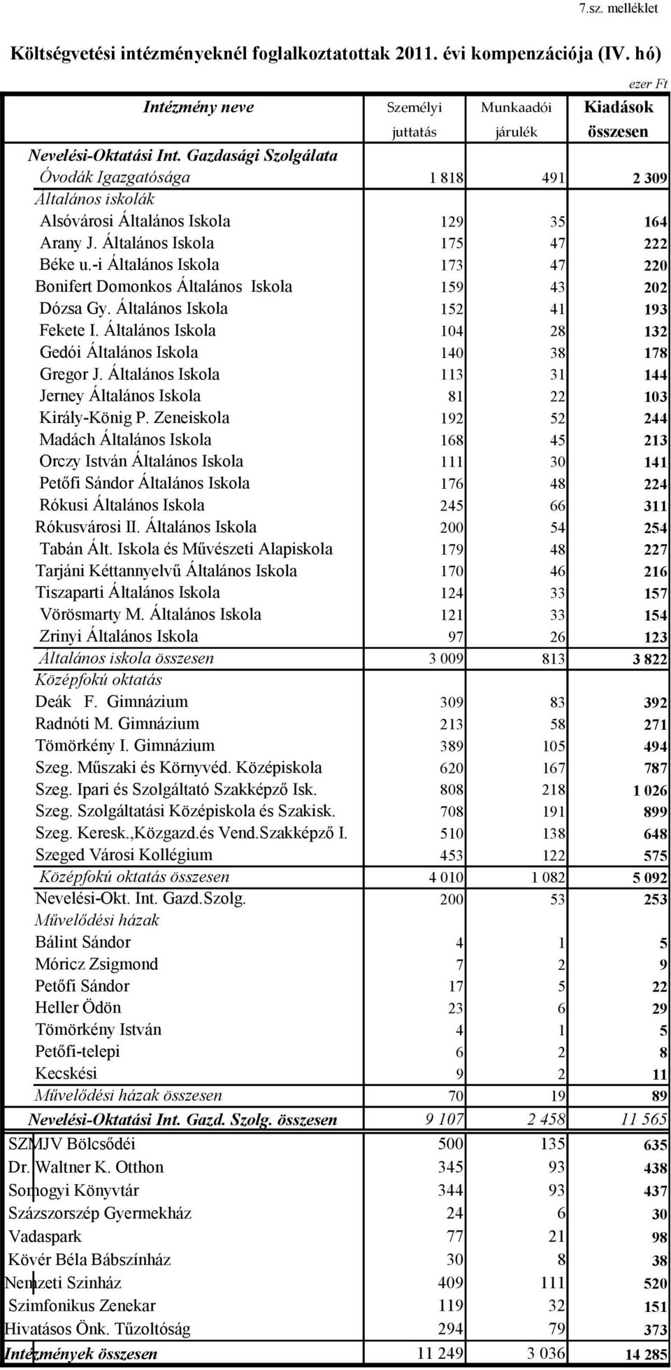 Általános Iskola 152 41 193 Fekete I. Általános Iskola 14 28 132 Gedói Általános Iskola 14 38 178 Gregor J. Általános Iskola 113 31 144 Jerney Általános Iskola 81 22 13 Király-König P.