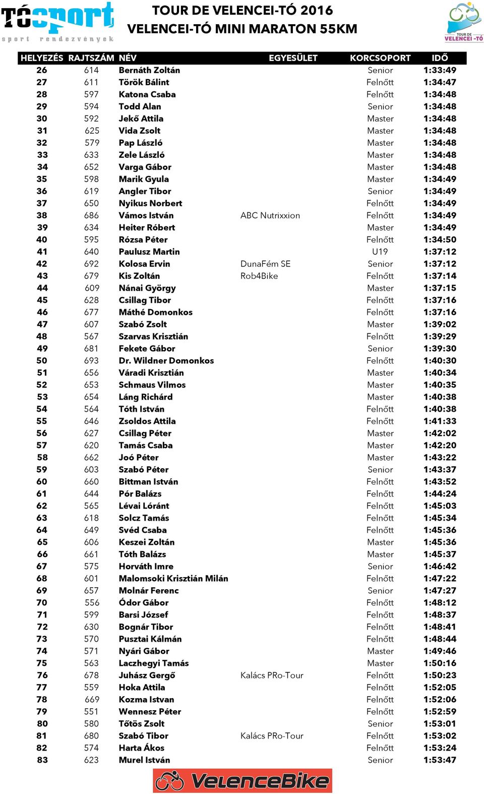 Felnőtt 1:34:49 38 686 Vámos István ABC Nutrixxion Felnőtt 1:34:49 39 634 Heiter Róbert Master 1:34:49 40 595 Rózsa Péter Felnőtt 1:34:50 41 640 Paulusz Martin U19 1:37:12 42 692 Kolosa Ervin DunaFém