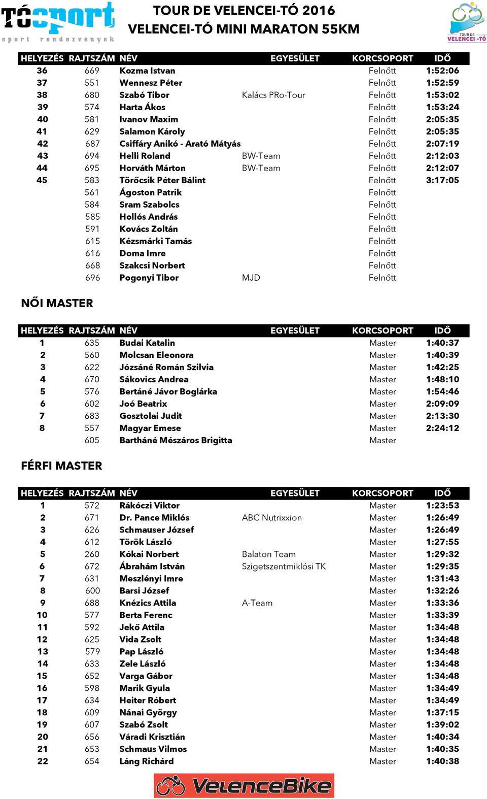 Bálint Felnőtt 3:17:05 561 Ágoston Patrik Felnőtt 584 Sram Szabolcs Felnőtt 585 Hollós András Felnőtt 591 Kovács Zoltán Felnőtt 615 Kézsmárki Tamás Felnőtt 616 Doma Imre Felnőtt 668 Szakcsi Norbert