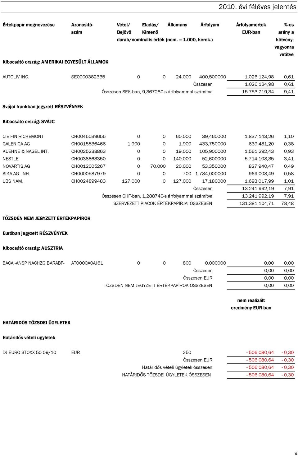 719,34 9,41 Svájci frankban jegyzett RÉSZVÉNYEK Kibocsátó ország: SVÁJC CIE FIN.RICHEMONT CH0045039655 0 0 60.000 39,460000 1.837.143,26 1,10 GALENICA AG CH0015536466 1.900 0 1.900 433,750000 639.