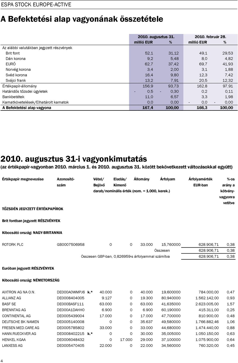 16,4 9,80 12,3 7,42 Svájci frank 13,2 7,91 20,5 12,32 Értékpapír-állomány 156,9 93,73 162,8 97,91 Határidős tőzsdei ügyletek - 0,5-0,30 0,2 0,11 Bankbetétek 11,0 6,57 3,3 1,98