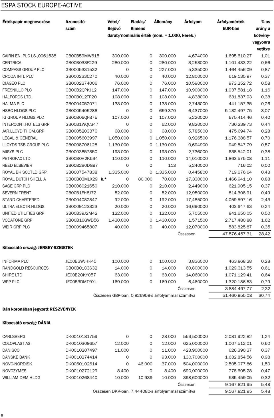 000 0 40.000 12,800000 619.135,97 0,37 DIAGEO PLC GB0002374006 76.000 0 76.000 10,590000 973.252,72 0,58 FRESNILLO PLC GB00B2QPKJ12 147.000 0 147.000 10,900000 1.937.581,18 1,16 HALFORDS LTD.