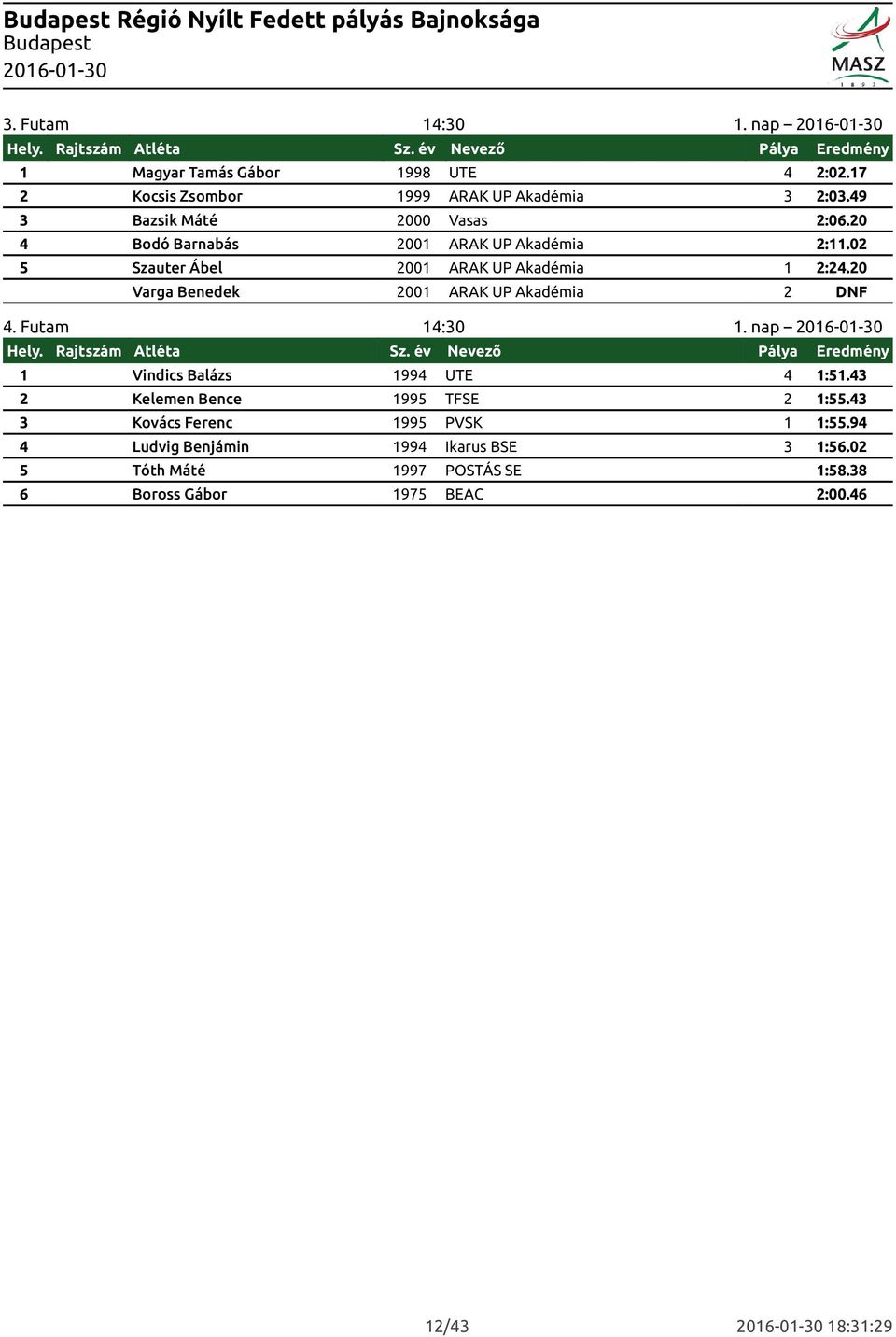 20 Varga Benedek 2001 ARAK UP Akadémia 2 DNF 4. Futam 14:30 1. nap 1 Vindics Balázs 1994 UTE 4 1:51.