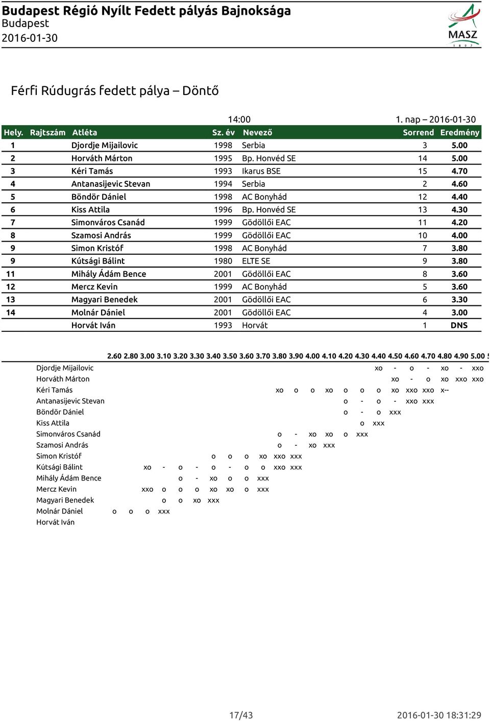 30 7 Simonváros Csanád 1999 Gödöllői EAC 11 4.20 8 Szamosi András 1999 Gödöllői EAC 10 4.00 9 Simon Kristóf 1998 AC Bonyhád 7 3.80 9 Kútsági Bálint 1980 ELTE SE 9 3.